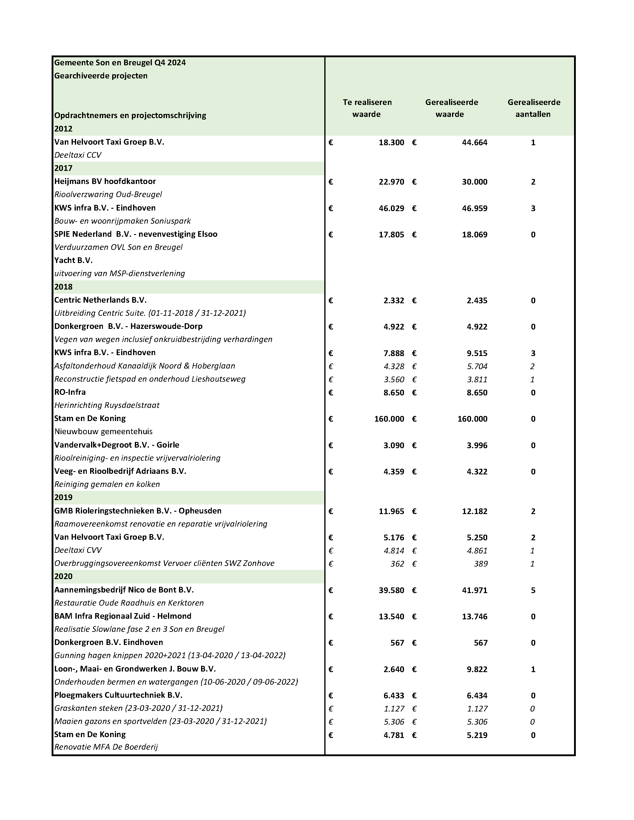 Jaarrapportage ASR Gemeente Son en Breugel 2024 1.0 p14